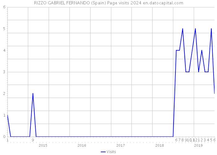 RIZZO GABRIEL FERNANDO (Spain) Page visits 2024 