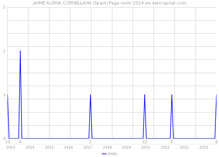 JAIME ALSINA CORNELLANA (Spain) Page visits 2024 