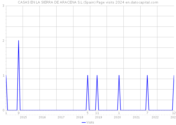 CASAS EN LA SIERRA DE ARACENA S.L (Spain) Page visits 2024 