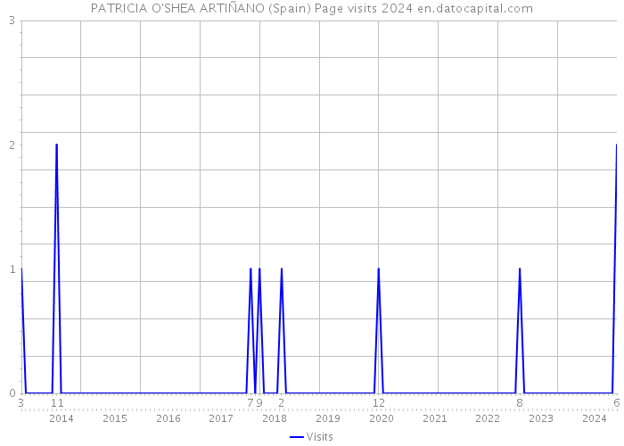 PATRICIA O'SHEA ARTIÑANO (Spain) Page visits 2024 