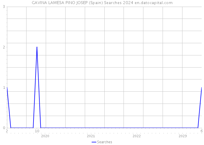 GAVINA LAMESA PINO JOSEP (Spain) Searches 2024 