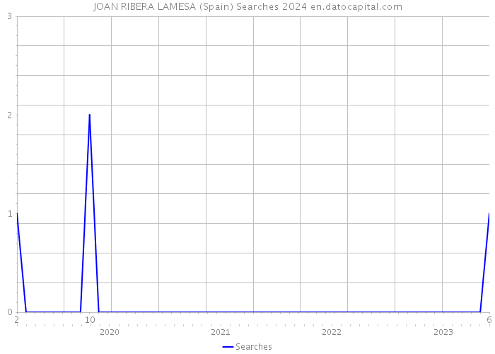 JOAN RIBERA LAMESA (Spain) Searches 2024 