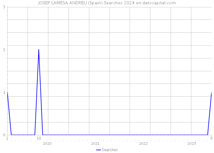 JOSEP LAMESA ANDREU (Spain) Searches 2024 