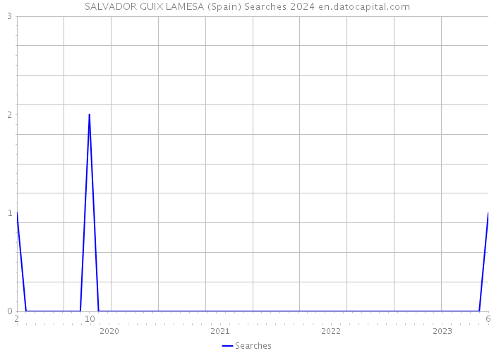 SALVADOR GUIX LAMESA (Spain) Searches 2024 