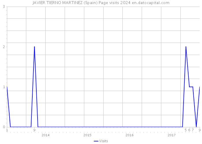 JAVIER TIERNO MARTINEZ (Spain) Page visits 2024 