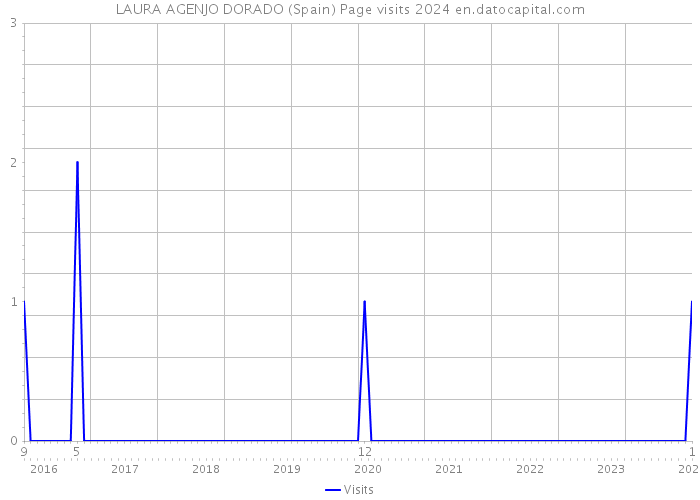 LAURA AGENJO DORADO (Spain) Page visits 2024 