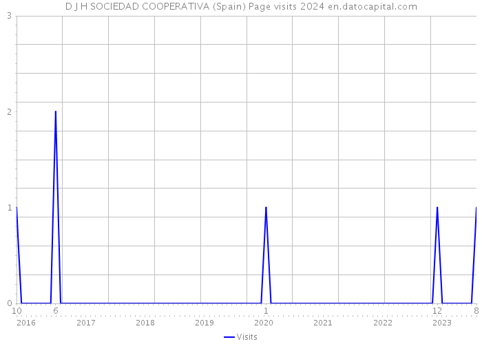 D J H SOCIEDAD COOPERATIVA (Spain) Page visits 2024 