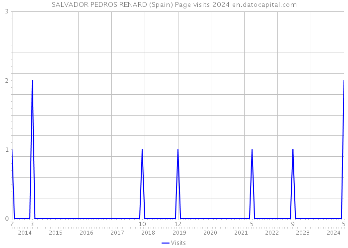 SALVADOR PEDROS RENARD (Spain) Page visits 2024 