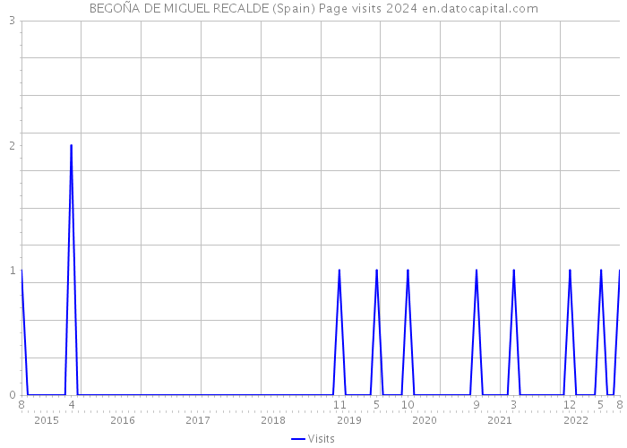 BEGOÑA DE MIGUEL RECALDE (Spain) Page visits 2024 