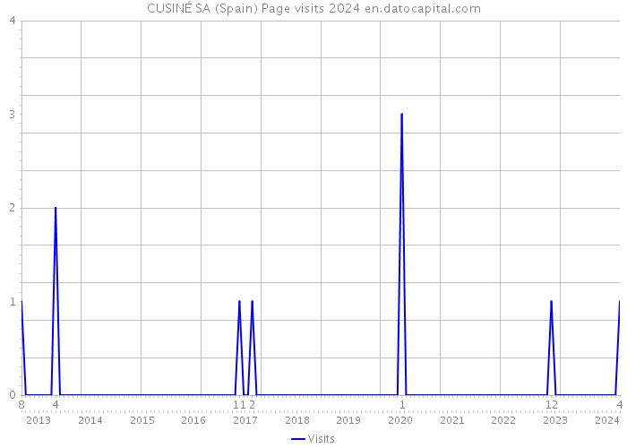 CUSINÉ SA (Spain) Page visits 2024 