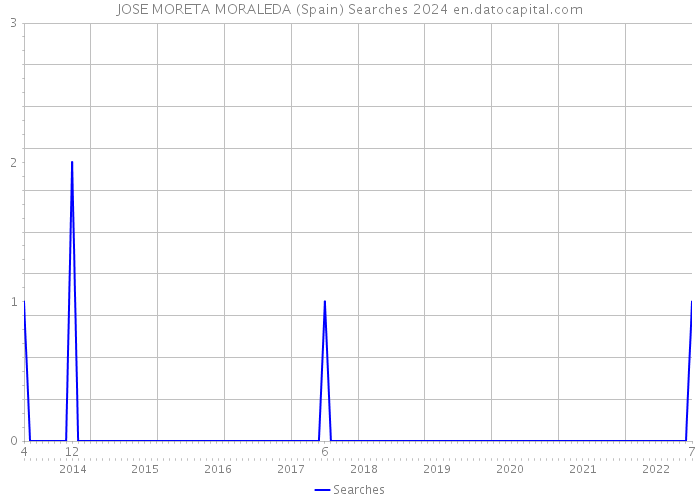 JOSE MORETA MORALEDA (Spain) Searches 2024 