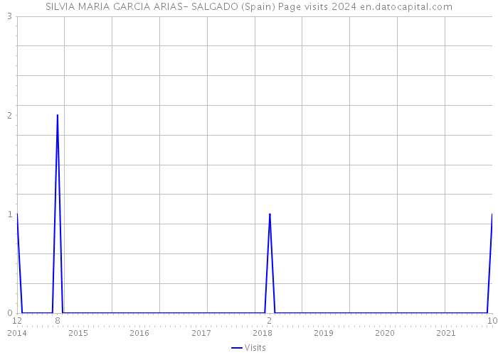 SILVIA MARIA GARCIA ARIAS- SALGADO (Spain) Page visits 2024 