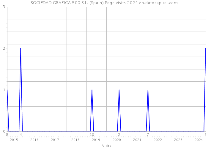 SOCIEDAD GRAFICA 500 S.L. (Spain) Page visits 2024 