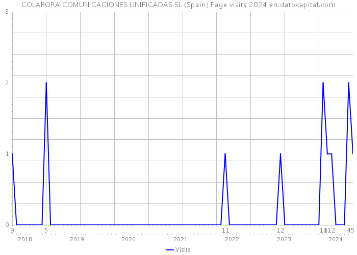 COLABORA COMUNICACIONES UNIFICADAS SL (Spain) Page visits 2024 