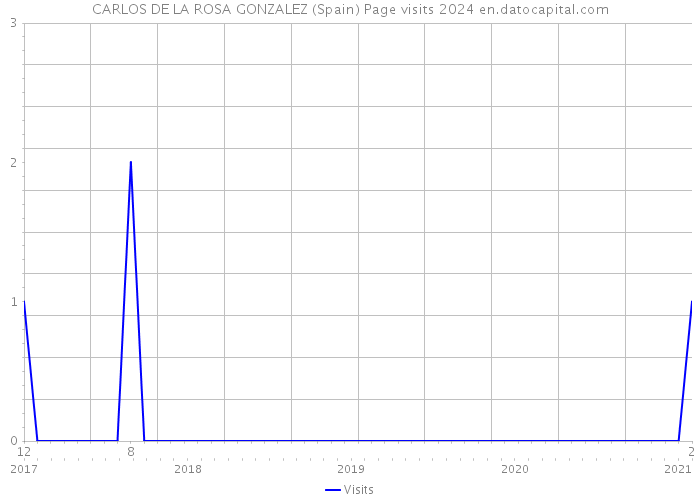 CARLOS DE LA ROSA GONZALEZ (Spain) Page visits 2024 