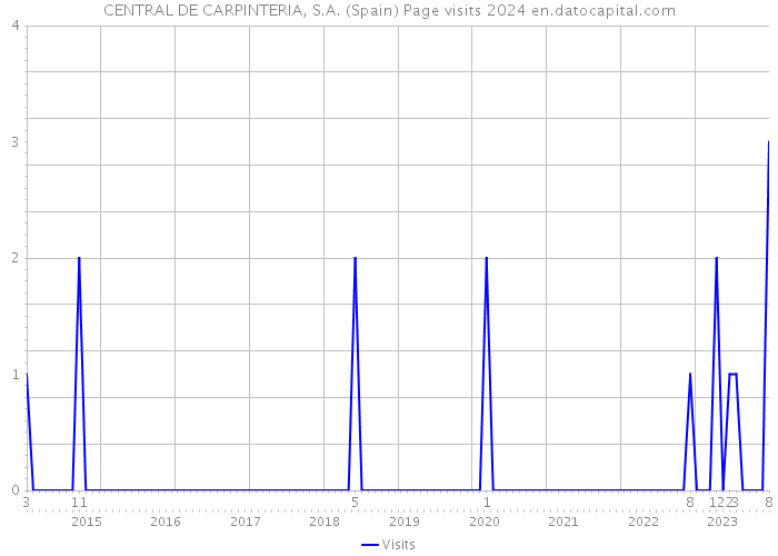 CENTRAL DE CARPINTERIA, S.A. (Spain) Page visits 2024 