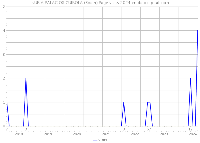 NURIA PALACIOS GUIROLA (Spain) Page visits 2024 