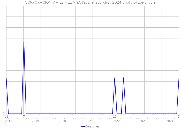 CORPORACION VIAJES MELIA SA (Spain) Searches 2024 