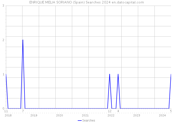 ENRIQUE MELIA SORIANO (Spain) Searches 2024 