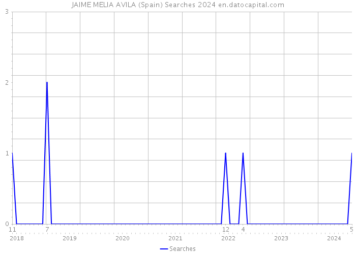 JAIME MELIA AVILA (Spain) Searches 2024 