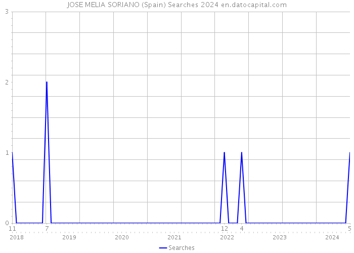 JOSE MELIA SORIANO (Spain) Searches 2024 