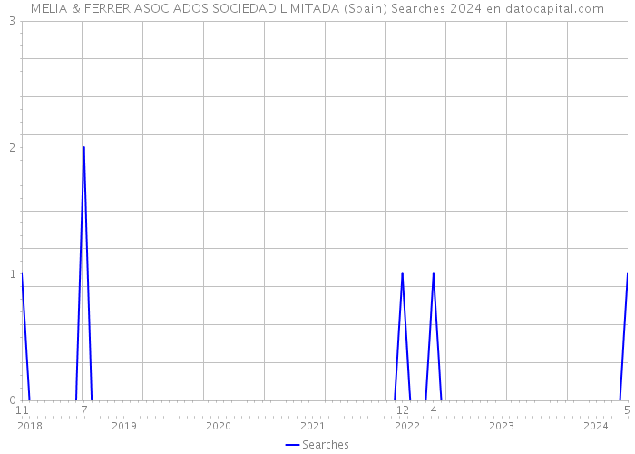 MELIA & FERRER ASOCIADOS SOCIEDAD LIMITADA (Spain) Searches 2024 