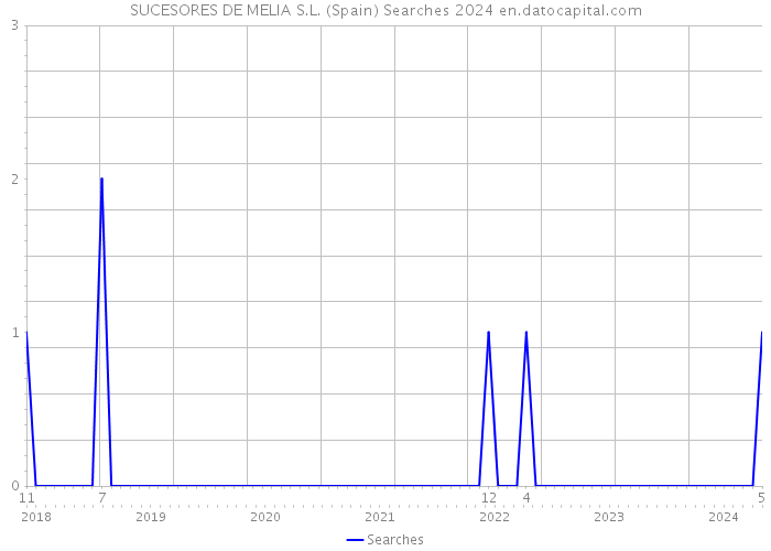 SUCESORES DE MELIA S.L. (Spain) Searches 2024 