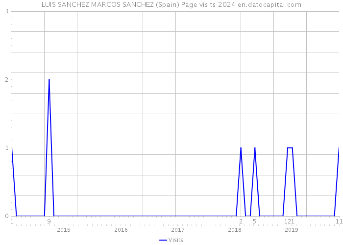 LUIS SANCHEZ MARCOS SANCHEZ (Spain) Page visits 2024 