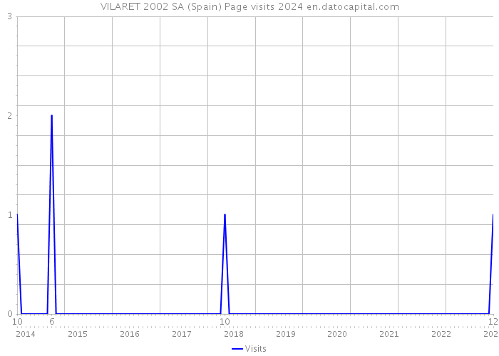 VILARET 2002 SA (Spain) Page visits 2024 