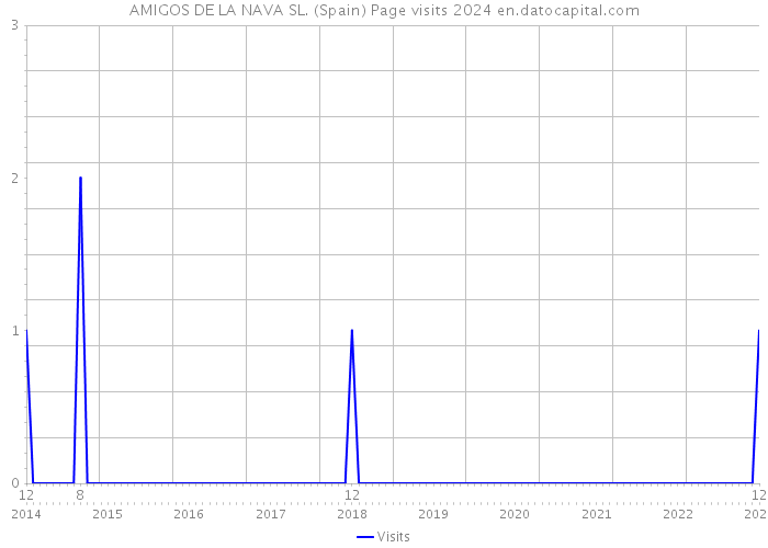 AMIGOS DE LA NAVA SL. (Spain) Page visits 2024 
