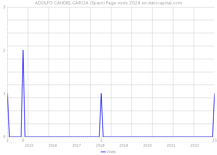 ADOLFO CANDEL GARCIA (Spain) Page visits 2024 