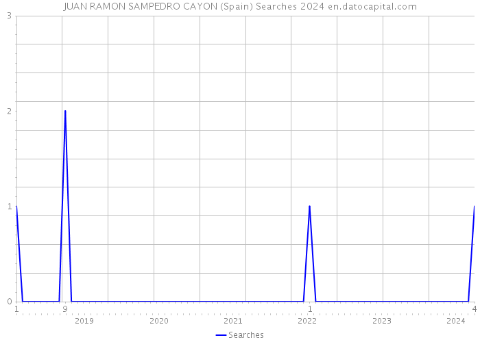 JUAN RAMON SAMPEDRO CAYON (Spain) Searches 2024 