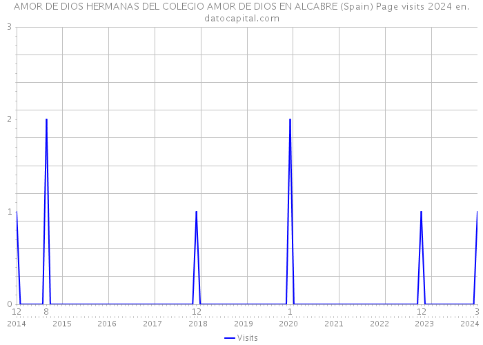 AMOR DE DIOS HERMANAS DEL COLEGIO AMOR DE DIOS EN ALCABRE (Spain) Page visits 2024 