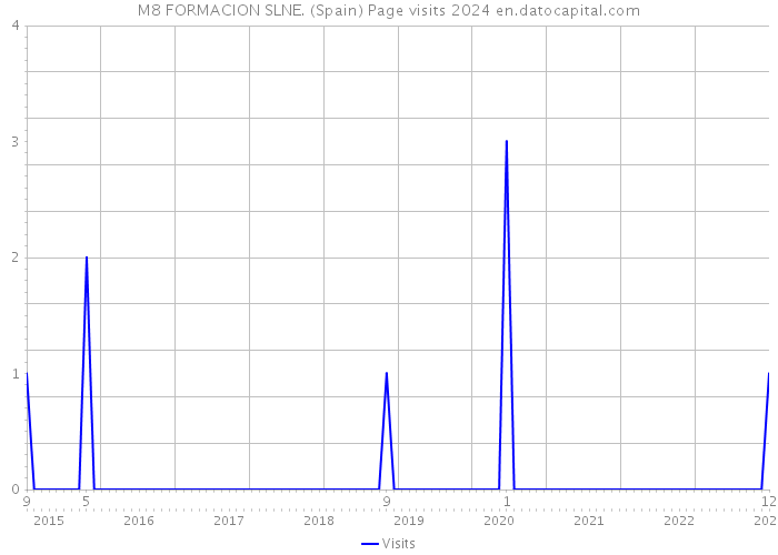 M8 FORMACION SLNE. (Spain) Page visits 2024 