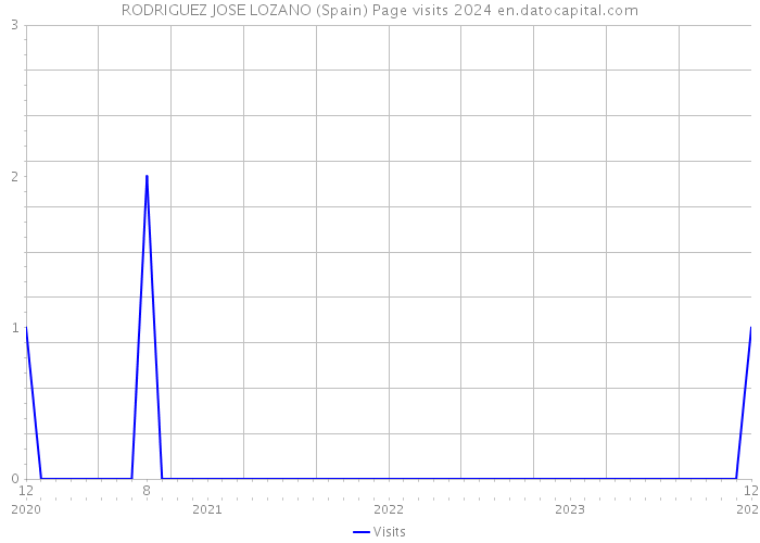 RODRIGUEZ JOSE LOZANO (Spain) Page visits 2024 