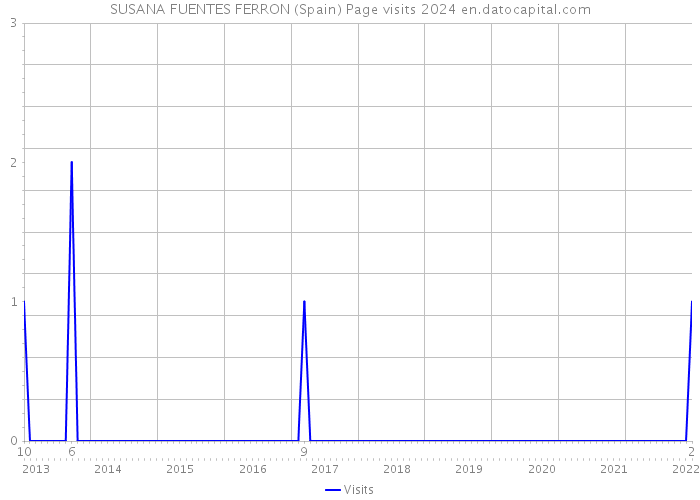 SUSANA FUENTES FERRON (Spain) Page visits 2024 