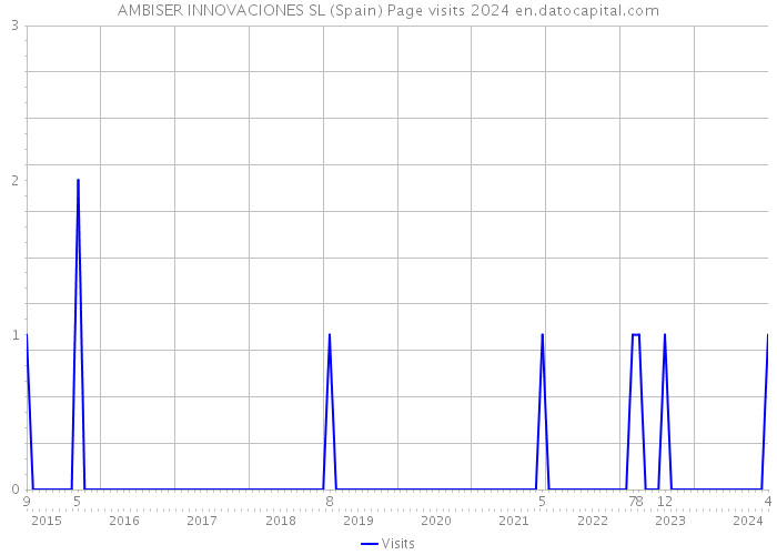 AMBISER INNOVACIONES SL (Spain) Page visits 2024 
