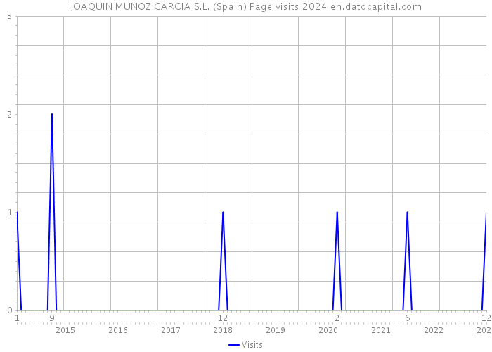 JOAQUIN MUNOZ GARCIA S.L. (Spain) Page visits 2024 