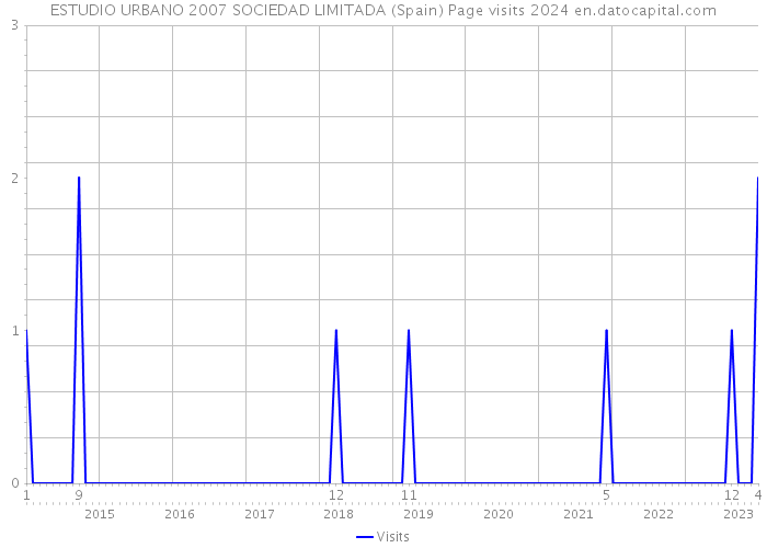 ESTUDIO URBANO 2007 SOCIEDAD LIMITADA (Spain) Page visits 2024 