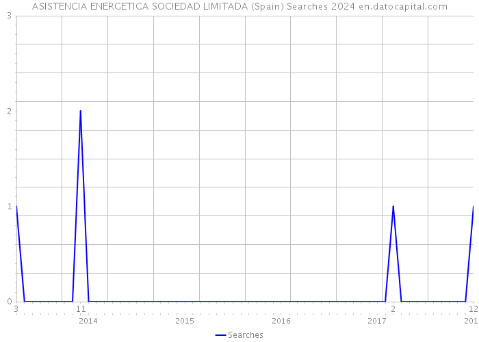 ASISTENCIA ENERGETICA SOCIEDAD LIMITADA (Spain) Searches 2024 