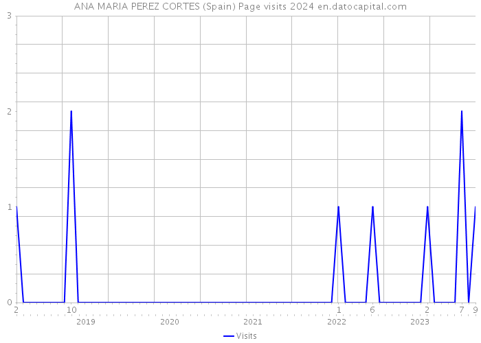 ANA MARIA PEREZ CORTES (Spain) Page visits 2024 