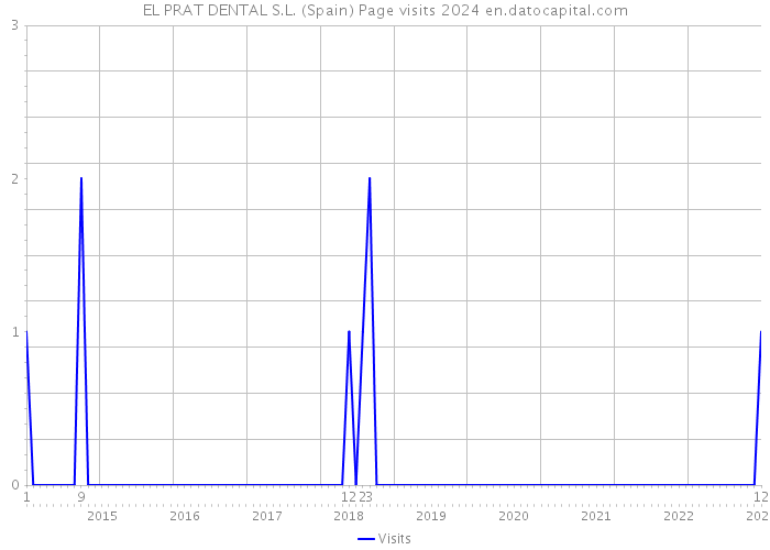 EL PRAT DENTAL S.L. (Spain) Page visits 2024 