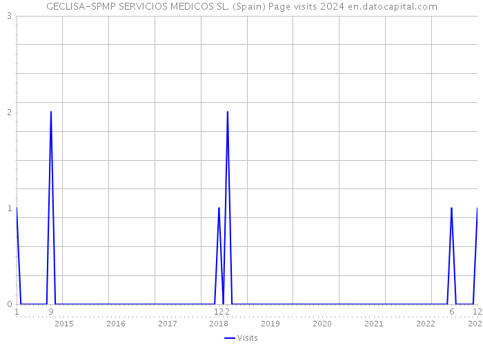GECLISA-SPMP SERVICIOS MEDICOS SL. (Spain) Page visits 2024 