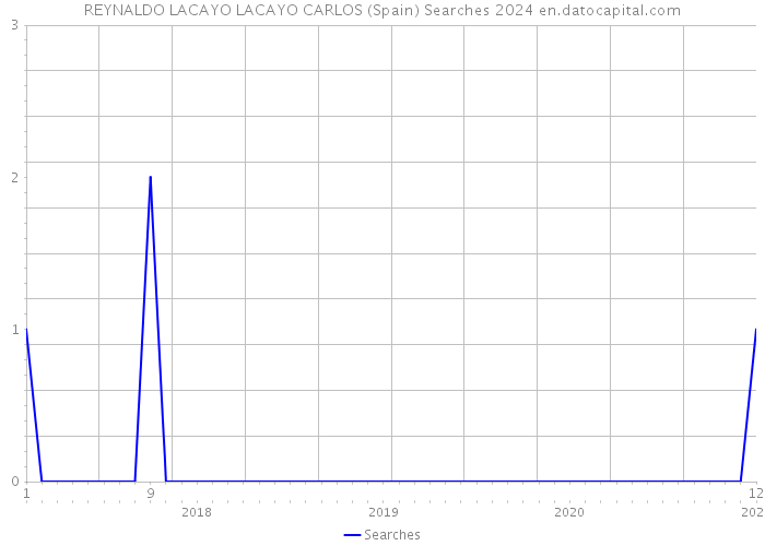 REYNALDO LACAYO LACAYO CARLOS (Spain) Searches 2024 