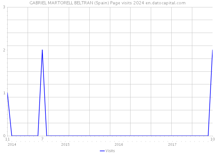 GABRIEL MARTORELL BELTRAN (Spain) Page visits 2024 