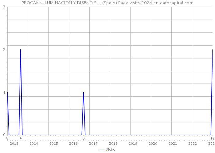 PROCANN ILUMINACION Y DISENO S.L. (Spain) Page visits 2024 