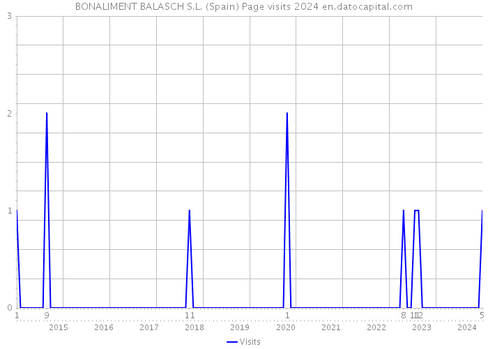 BONALIMENT BALASCH S.L. (Spain) Page visits 2024 