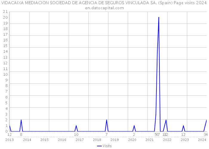 VIDACAIXA MEDIACION SOCIEDAD DE AGENCIA DE SEGUROS VINCULADA SA. (Spain) Page visits 2024 
