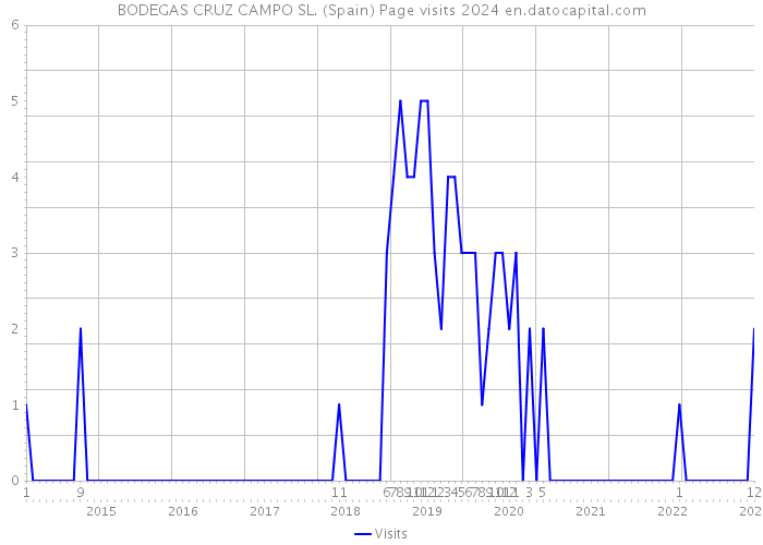 BODEGAS CRUZ CAMPO SL. (Spain) Page visits 2024 