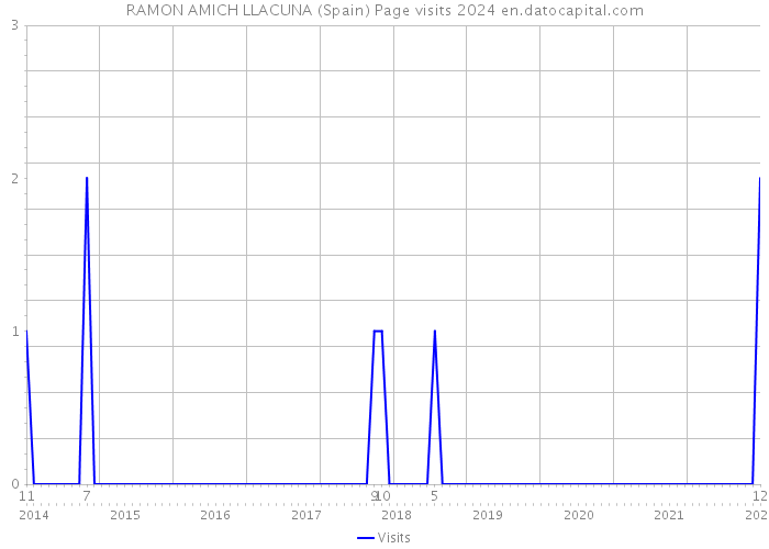 RAMON AMICH LLACUNA (Spain) Page visits 2024 